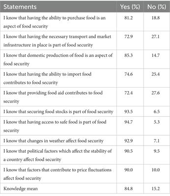 Assessment of consumers’ knowledge, attitude and perception of the impact of the COVID-19 pandemic on household food security in Caribbean Small Island Developing States